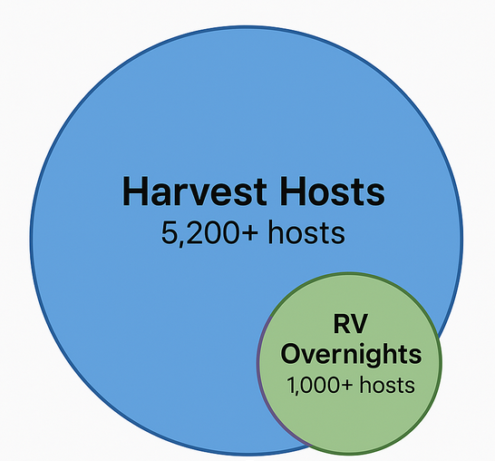 RVOvernights vs Harvest Hosts Venn Diagram