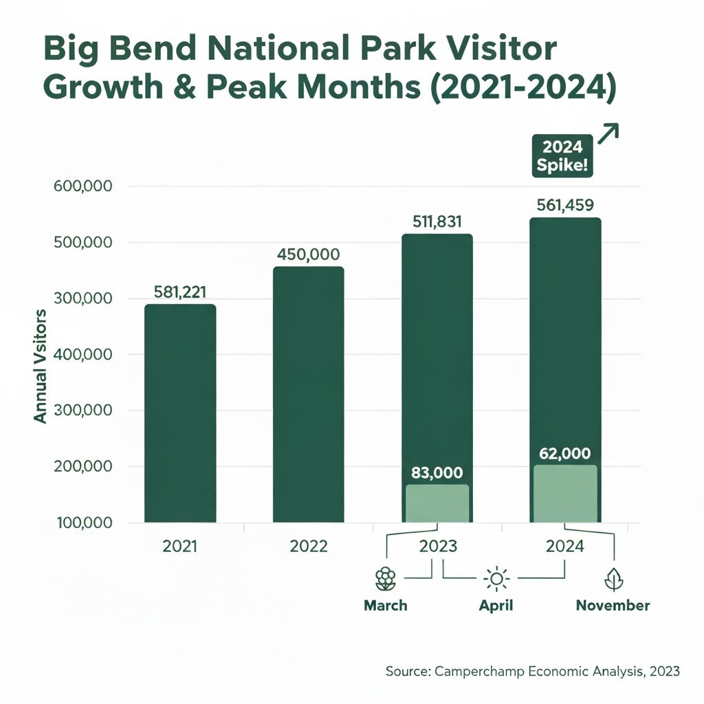 Big Bend Visitor Growth