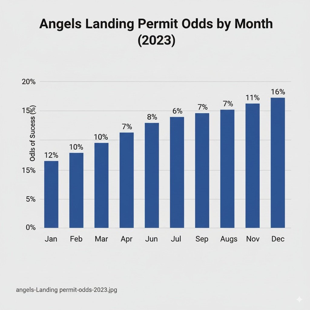 Angels Landing permit odds by month 
