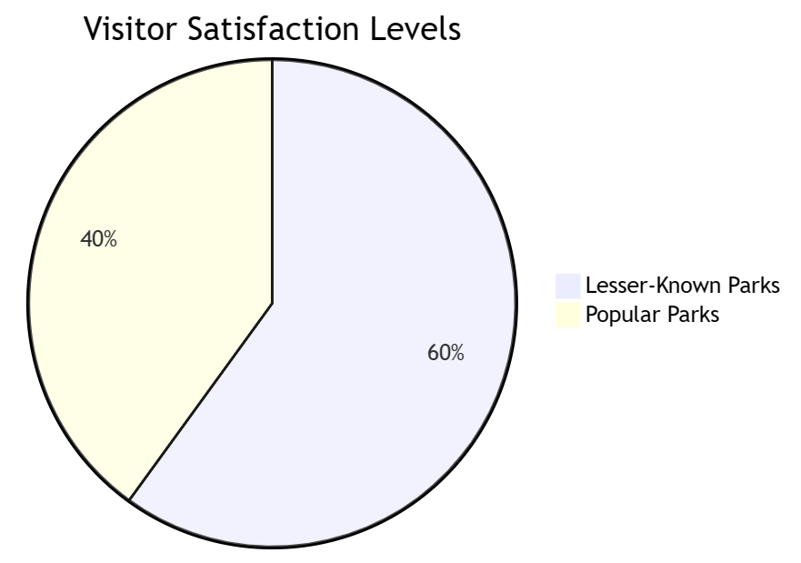 Visitor Satisfaction Pie Chart
