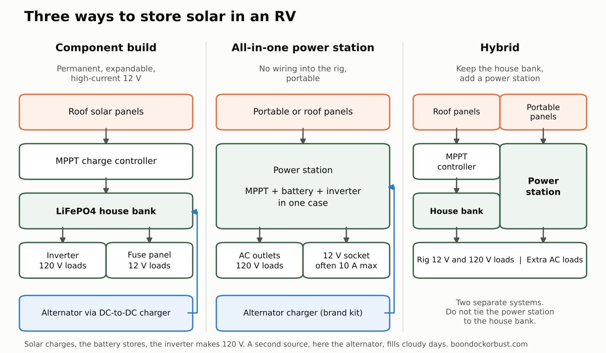 Diagram comparing a component RV solar build, an all-in-one power station and a hybrid setup