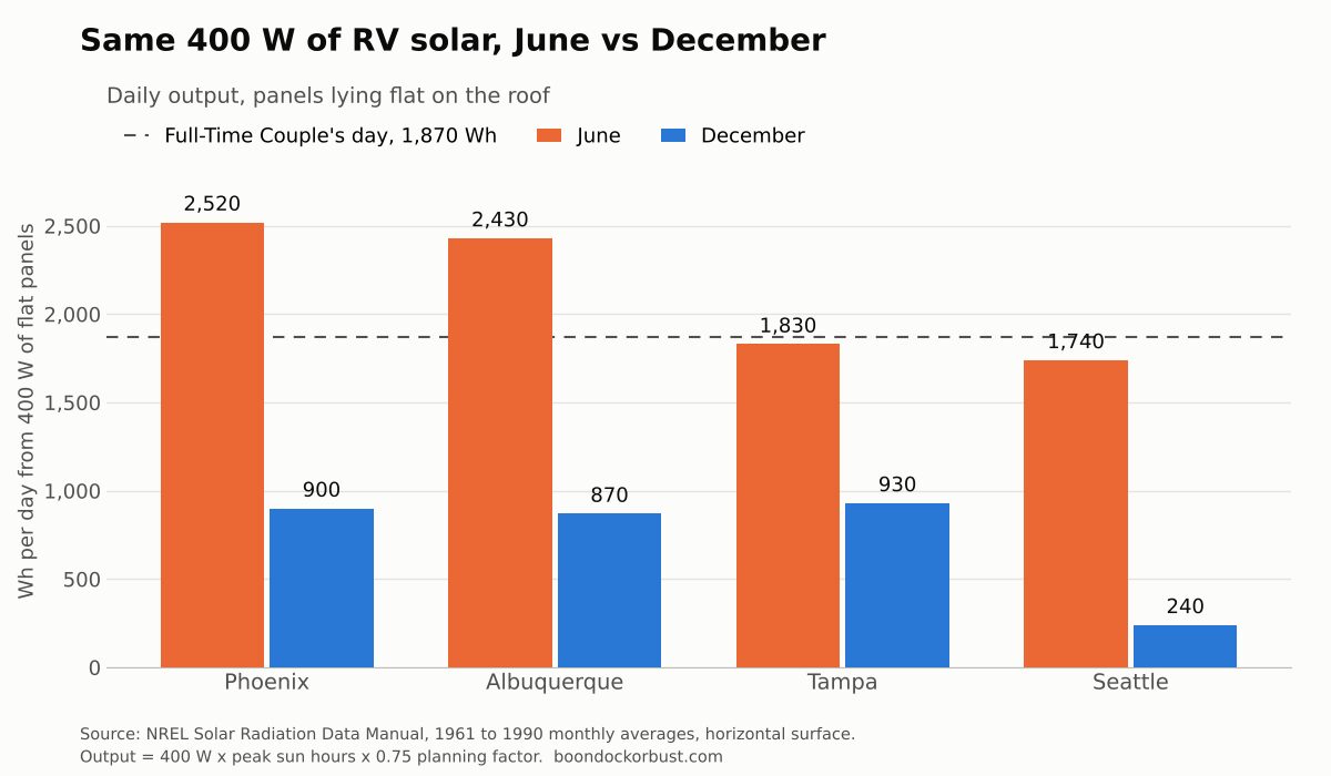 Bar chart of 400 watt RV solar output in June and December for four cities