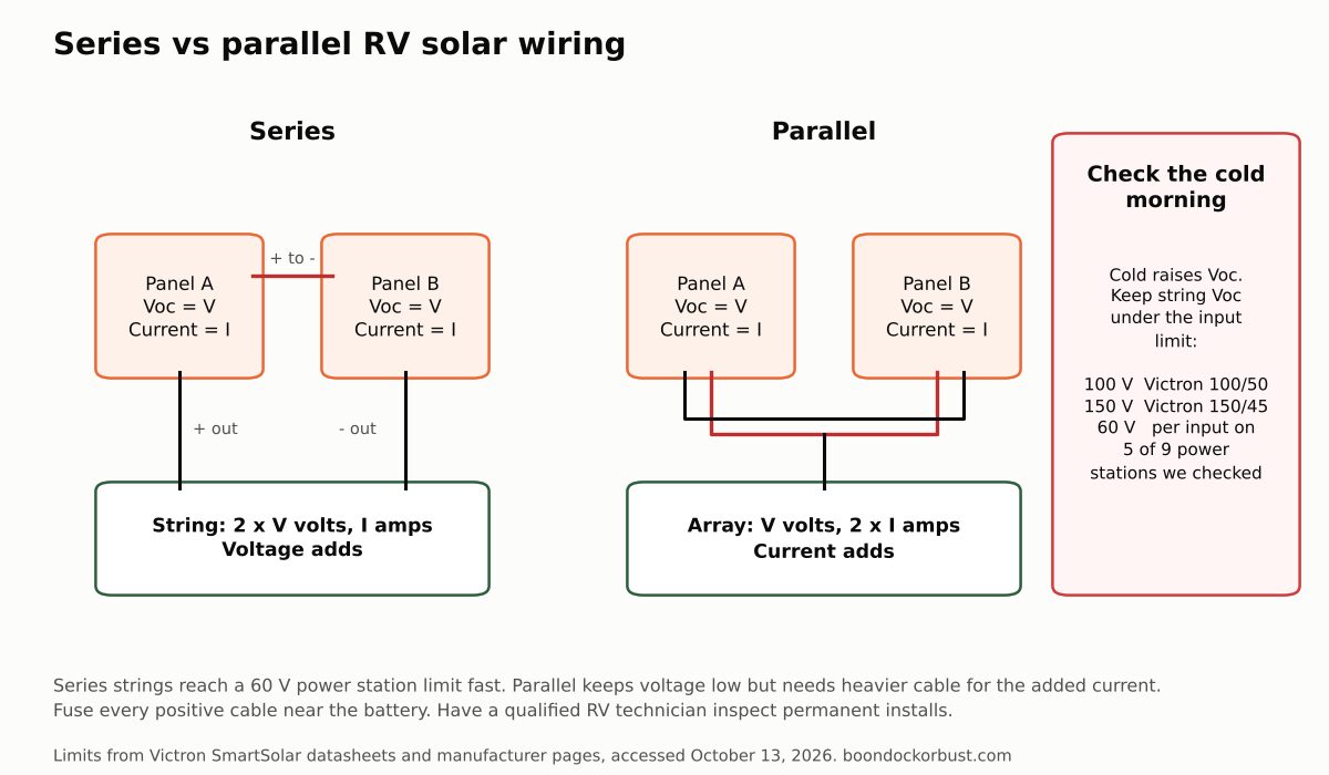 Wiring diagram comparing series and parallel RV solar panels with open-circuit voltage limits