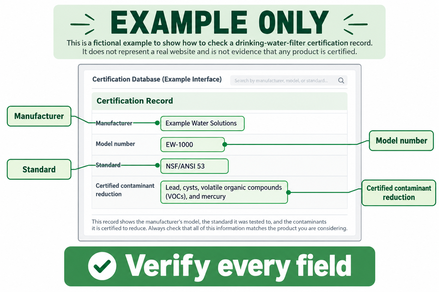 Example certification record showing where to verify a water filter model