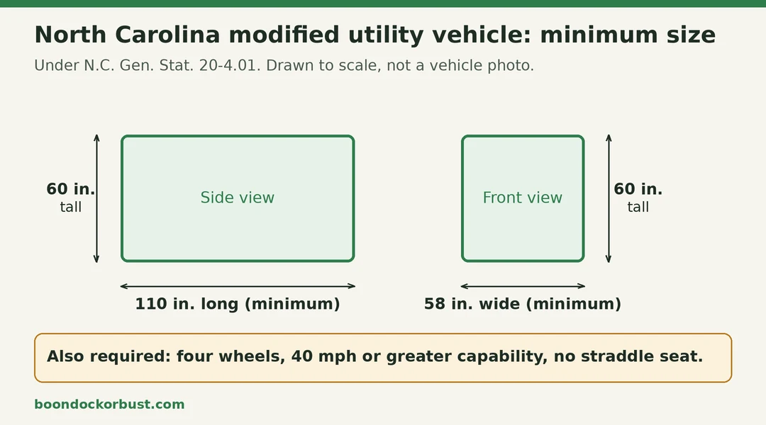 Diagram of North Carolina's minimum modified utility vehicle size: 110 by 58 by 60 inches